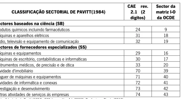 Tabela A6: Classificação Sectorial de Pavitt (1984)   CLASSIFICAÇÃO SECTORIAL DE PAVITT(1984) 