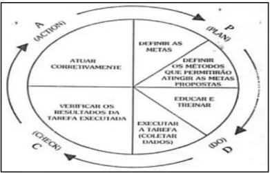 Figura 1 – Ciclo PDCA de controle de Processos  Fonte: Campos, 2004. 