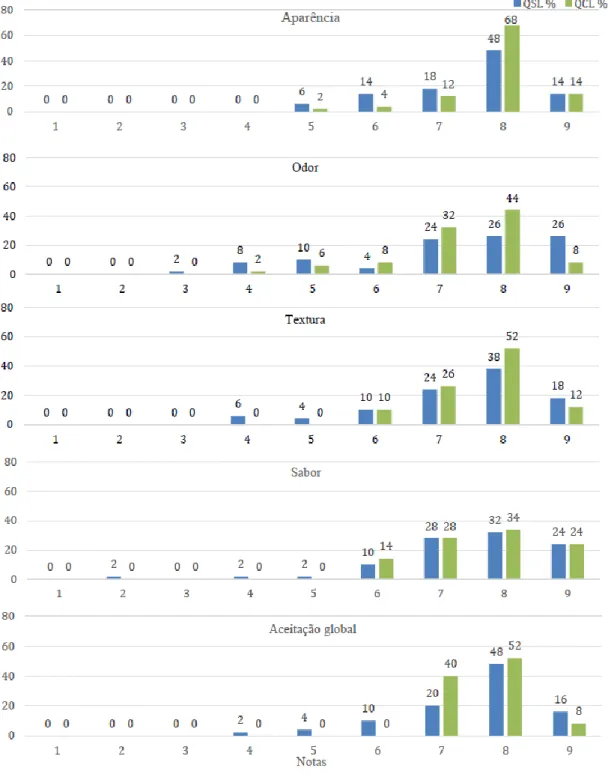 Figura 1  -  Distribuição  percentual  das notas  (valores hedônicos)  dadas  pelos  julgadores  para  os  queijos  coalhos  com  lactose (QCL) e sem lactose (QSL) no teste sensorial de aceitação 
