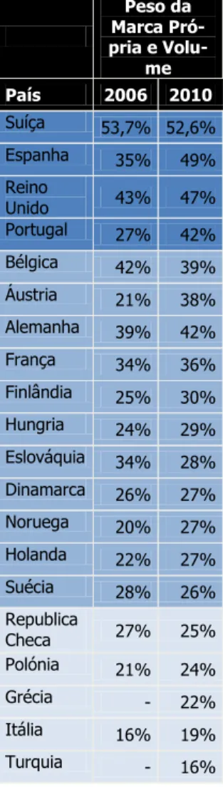 Figura 1 Peso das marcas próprias em Portugal 
