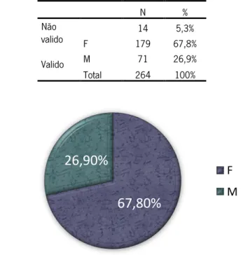 Figura 7 Inquiridos por sexo 