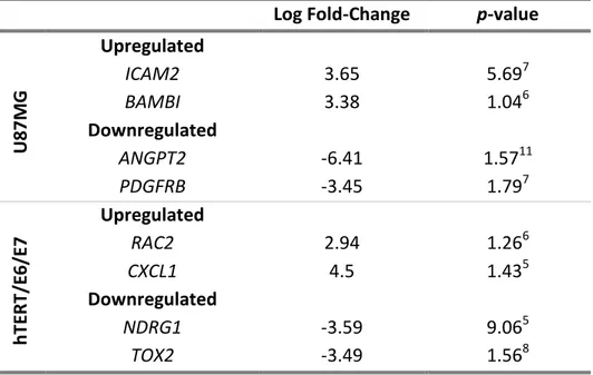 Table 3.2| Log fold-change and p-values of the subset of differentially expressed genes  selected to validate microarray data from both U87MG and hTERT/E6/E7 cell lines.