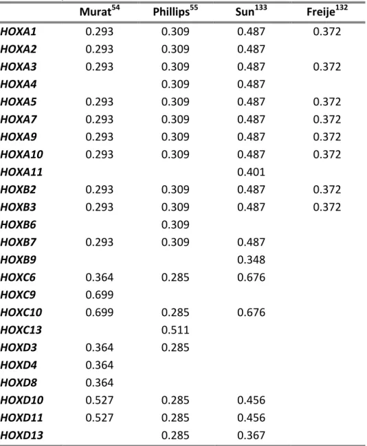 Table 3.7| HOTAIR co-expression with several HOX genes, indicating a good correlation  between HOTAIR and HOXA9 in human gliomas (only instances with correlation values 