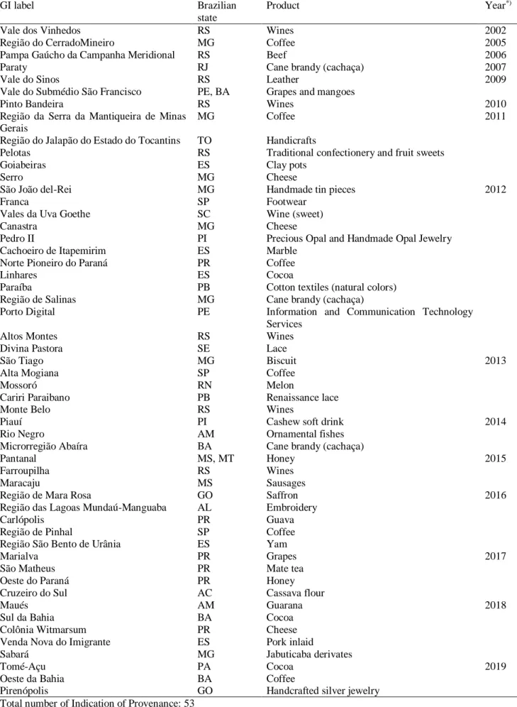 Table 3. Labels registered in Brazil as Indication of Provenance, July 09, 2019. 