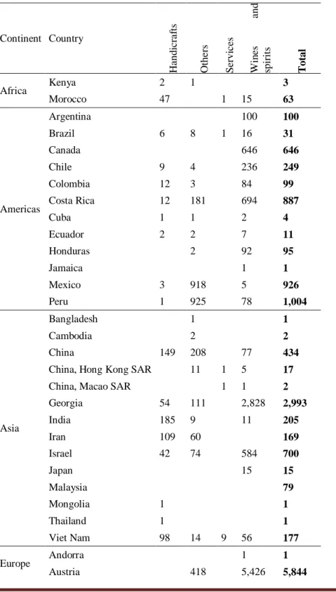 Table  1.  Number  of  GI-related  registrations  by  continent,  country  and  product  category  at  the  World  Intellectual  Property Organization, June 30, 2019