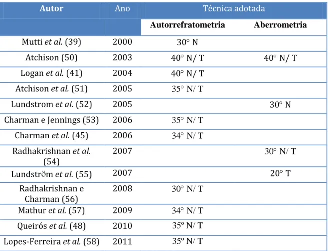 Tabela  1  Sumário  das  publicações  mais  recentes  em  que  foi  avaliada  a  refração  periférica,  respetivo  autor,  ano  e  técnica  adotada