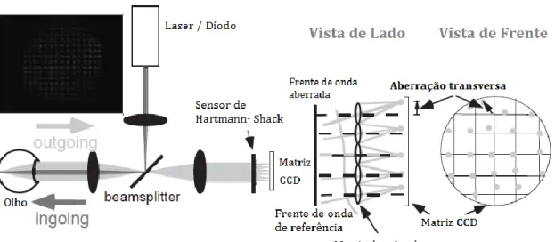 Figura  1-5 Representação  do  diagrama  ótico  de  funcionamento  do  aberrómetro  Hartmann-Shack
