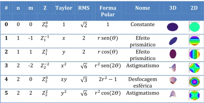 Tabela  2  Funções  e  nomes  dos  6  primeiros  polinómios  de  baixa  ordem  -  ordem  0  a  2