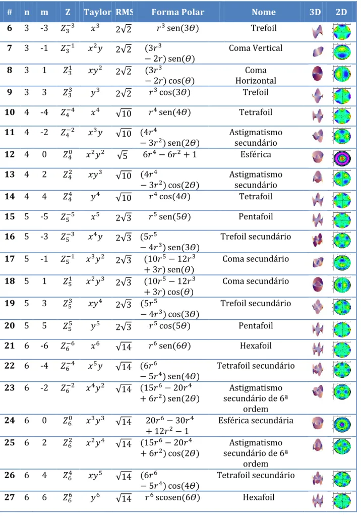 Tabela  3  Funções  e  nomes  dos  21  polinómios  de  Zernike  de  alta  ordem  -  ordem  3  a  6