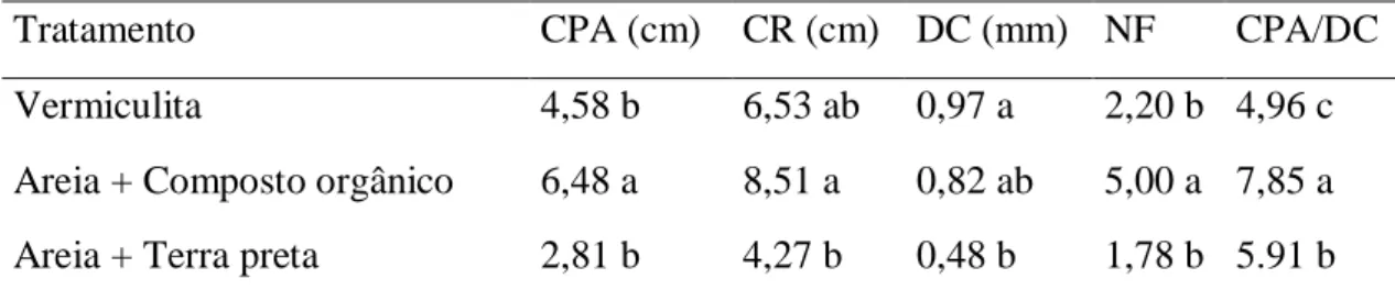 Tabela 1. Valores médios de comprimento da parte aérea (CPA), comprimento da raiz (CR), diâmetro do coleto  (DC), número de folhas (NF) e relação entre o CPA e DC das plântulas de Handroanthus impetiginosus aos 60 