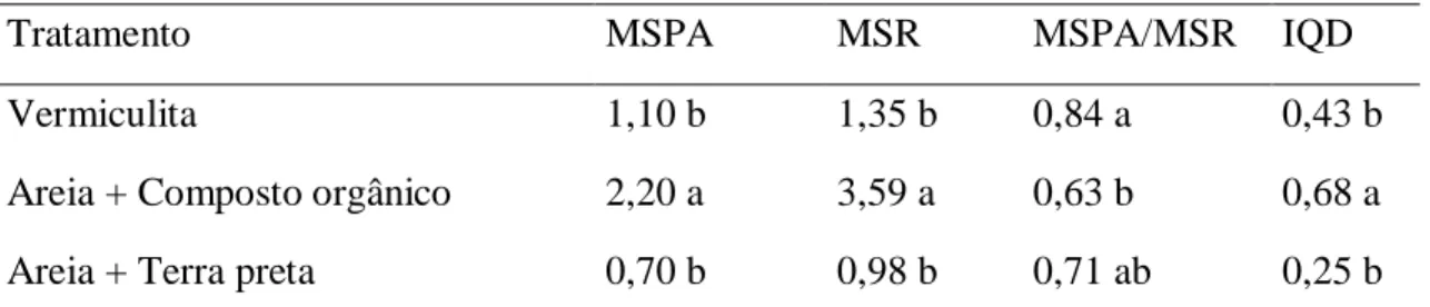 Tabela 2. Valores médios de massa seca da parte aérea (MSPA) e massa seca da raiz (MSR) das plântulas de  Handroanthusimpetiginosus aos 60 dias após semeadura em diferentes substratos