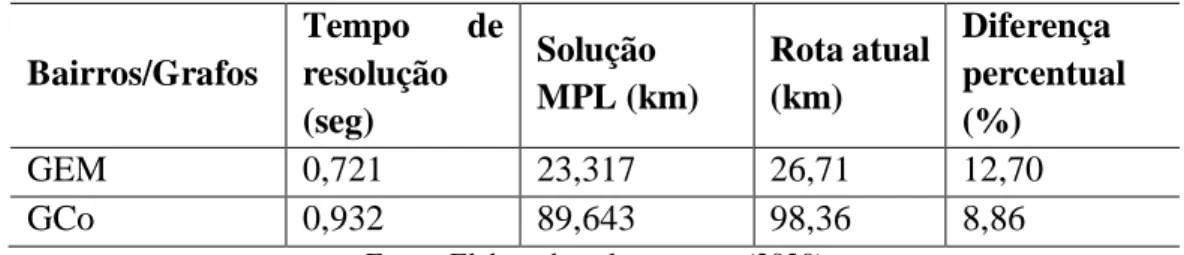 Tabela 2 – Comparação dos resultados do programa e a rota atual 