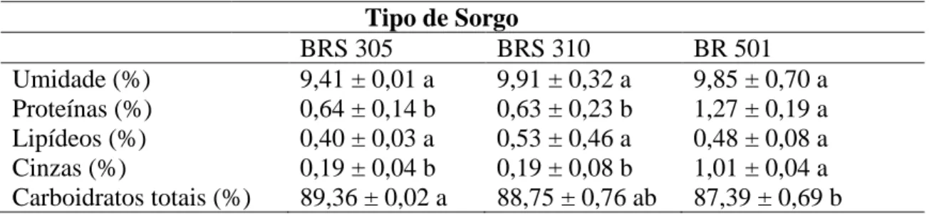 Tabela 1 – Composição centesimal dos amidos obtidos das cultivares de sorgo BRS 305, BRS 310 e BR 501  