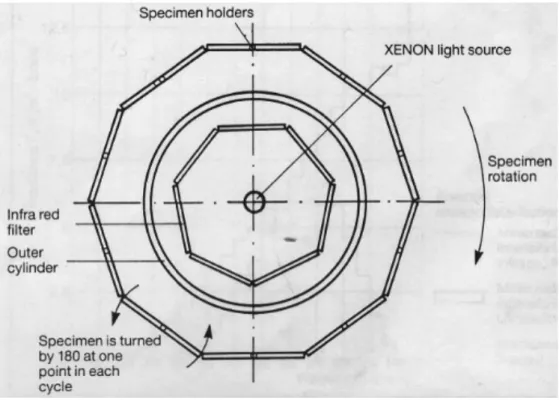 Figure   3.2   –   Arrangement   of   optical   filter   system   and   specimen   holders   in   accelerated   chamber