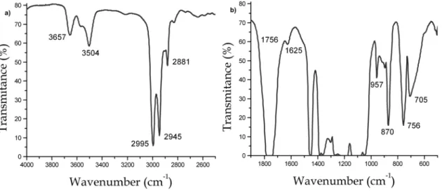 Figure   4.3   -­‐   FTIR   spectra   of   PLA   in   two   regions:   a)   4000-­‐2500   cm -­‐1    and   b)   1900-­‐500   cm -­‐1 