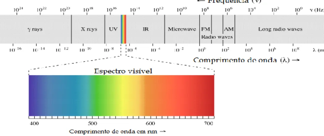 Figura 2.2 – Espetro eletromagnético com o espetro de luz visível indicado. 