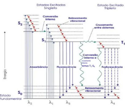 Figura  2.7  -  Diagrama  de  níveis  de  energia  com  a  representação  dos  processos  radiativos  e  não  radiativos (diagrama de Jablonski)