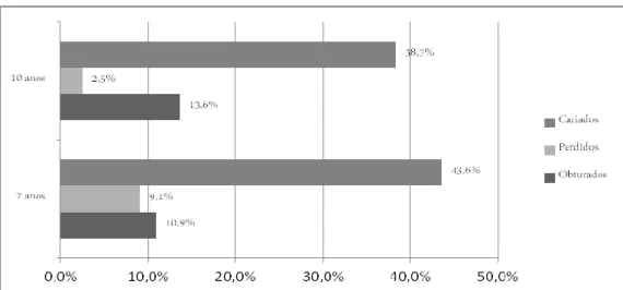 Gráfico 2 - Percentagem de crianças com dentes cariados, perdidos e obturados na dentição decidual 