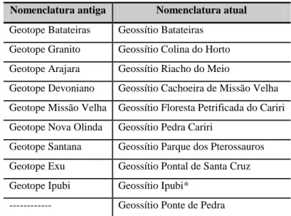 Tabela  2.3.  Comparação  da  nomenclatura  antiga  e  atual  dos  principais  geossítios  do  Geopark  Araripe