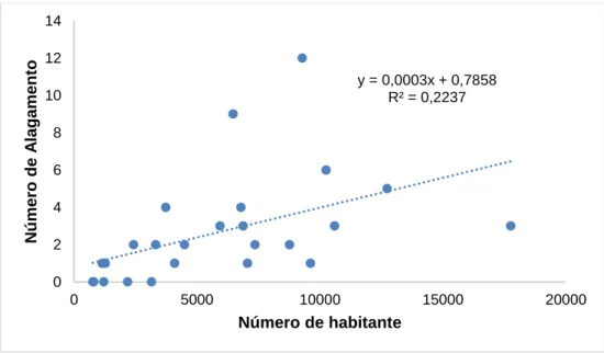 Figura 5. Relação entre número de habitantes e alagamentos registrados por bairro na cidade de Guarapuava