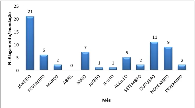 Figura 7. Distribuição mensal de registro de alagamento/inundação em Guarapuava-PR, no período entre 2005  a 2011