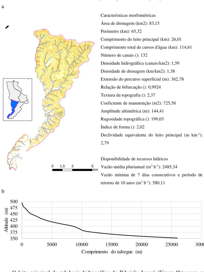 Figura 8. Sub-bacia hidrográfica do Ribeirão Jagorá dentro dos limites de Fernandópolis e suas respectivas  características morfométricas (a) e o perfil longitudinal do leito principal (b)