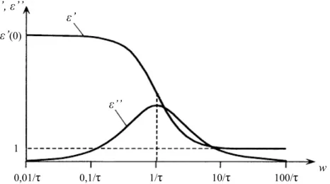 Fig. 2.5 Parte real,  ε’ , e imaginária,  ε’’ , da constante dielétrica em função da frequência angular w