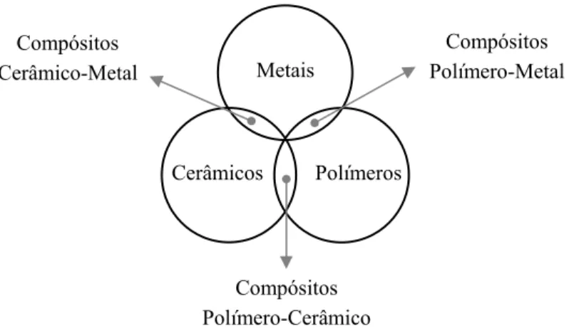 Fig. 2.6 Diagrama ilustrativo das três categorias de materiais e dos compósitos. (adaptado de [1]) 