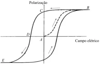 Fig. 2.12 Representação de um ciclo de histerese típico para um material ferroelétrico