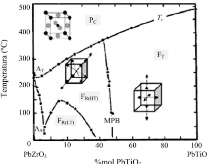 Fig. 2.17 Diagrama de fases da solução sólida de PbTiO 3  – PbZrO 3 , que relaciona a percentagem molar  (%mol) de cada componente com a temperatura