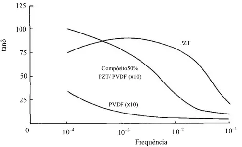 Fig. 3.8 Perdas dielétricas do PZT, PVDF e do compósito, em função da frequência, a 333 K