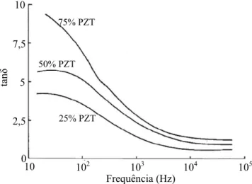 Fig. 3.13 Perdas dielétricas dos compósitos 25, 50 e 70% em PZT, em função da frequência, a 333 K