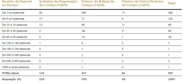 Tabela 2 – Distribuição das empresas do sector corticeiro, por número de trabalhadores e atividade  (reproduzido de Associação Portuguesa de Cortiça, 2012)