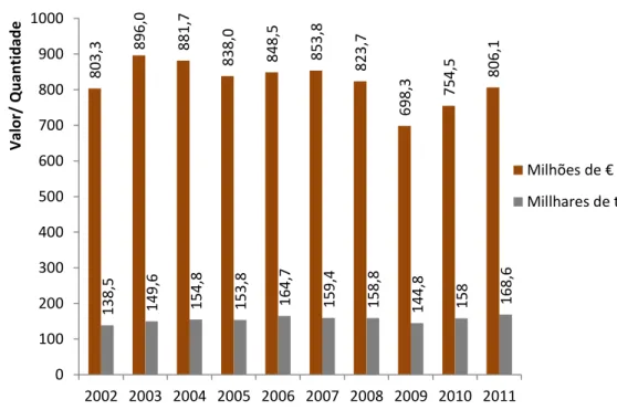 Figura 4 – Exportações portuguesas de 2002 a 2011 (adaptado de Associação Portuguesa de Cortiça,  2012)
