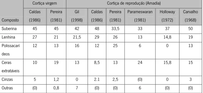 Tabela 4 – Diferentes de resultados de composição química da cortiça (adaptado de Silva et al., 2005)