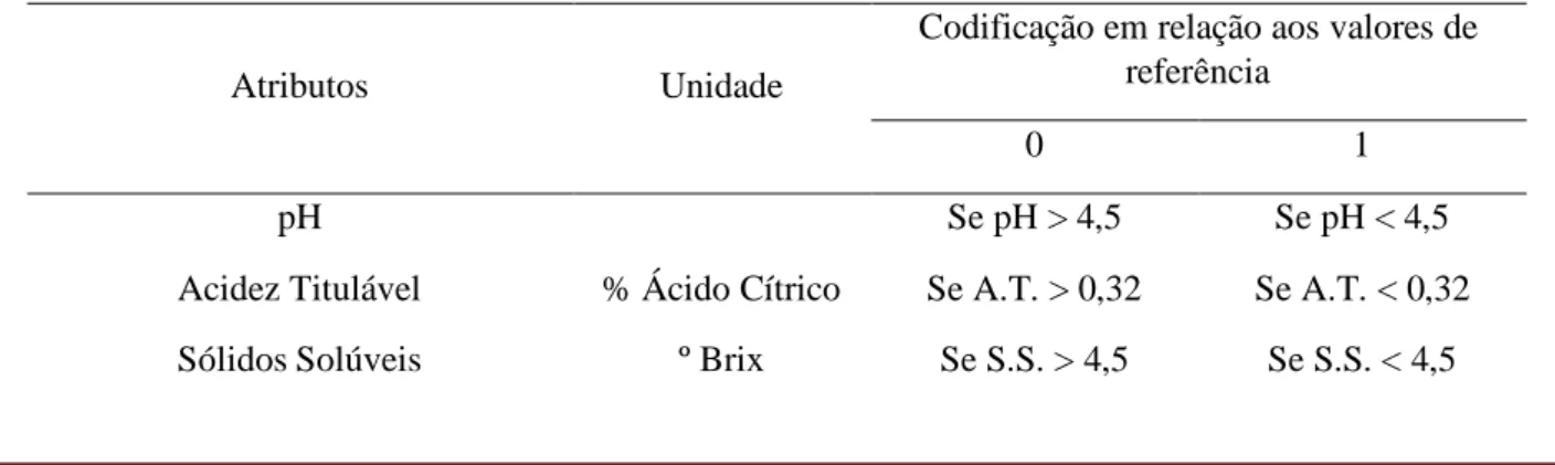 TABELA 1. Valores de referência para codificação dos atributos de qualidade de frutos de tomate para  processamento industrial 