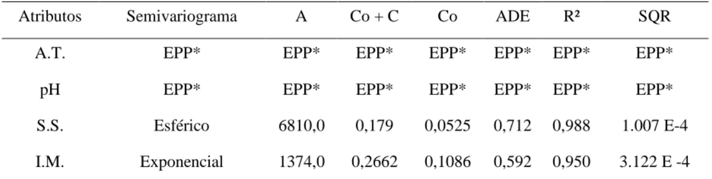 FIGURA 3. Modelo teórico ajustado do semivariograma para atributos de sólidos solúveis (A) e índice de  maturação (B)