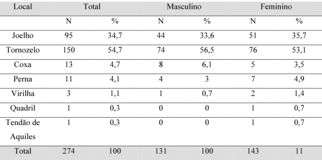 Tabela 1.1 - Lesões mais frequentes nos jogadores de basquetebol [Rose, Tadiello, &amp; Jr, 2010] 