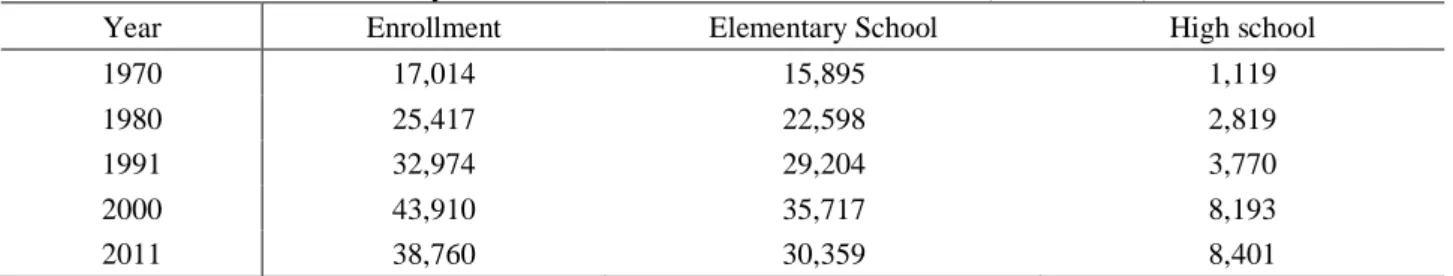 Table 1- Evolution of enrollments by the level of education. Brazil, 1970 to 2006 (in thousands) 
