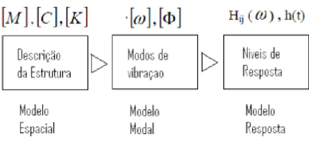 Figura 2. 1-Esquema da análise modal teórica de um sistema 