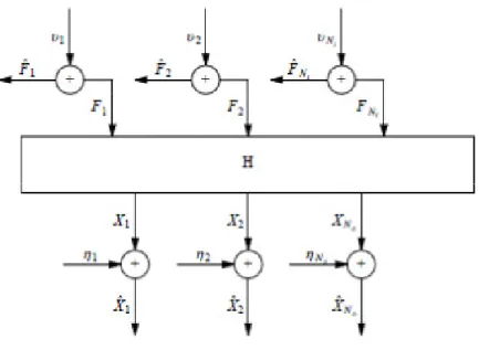Figura 2. 7- Sistema  “Multi-Input/Multi-Output”(MIMO)( J. Allemang,June 2001). 