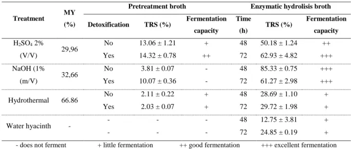 Table 1. Evaluation of the total reducing sugar and fermentative capacity indifferent pretreatments 