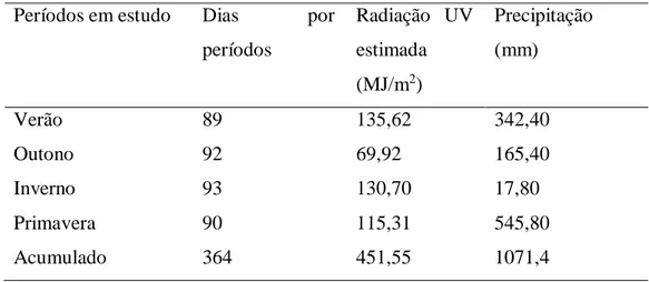 Tabela 1. Valores de radiação local e de precipitação para as estações do período em estudo e acumulado