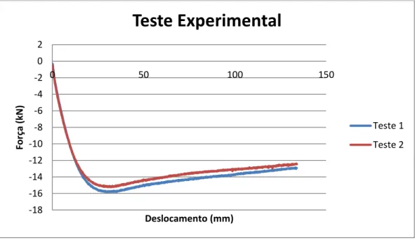 Fig. 3. 5 - Comparação do comportamento da força em função do deslocamento nos dois testes 