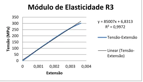 Fig. 3. 16 - Comportamento elástico do provete R3 e respetiva curva de tendência y = 86585x + 8,1647 R² = 0,9983 010020030040000,0010,0020,0030,004Tensão (MPa)Extensão Módulo de Elasticidade R1 Tensão-ExtensãoLinear (Tensão-Extensão)y = 85007x + 6,8313 R² 