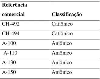 Tabela 1. Polímeros utilizados 