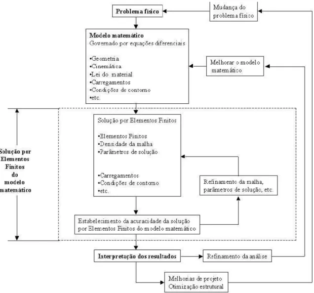Figura 8 - Processo de análise por Elementos Finitos BATHE (1996) 