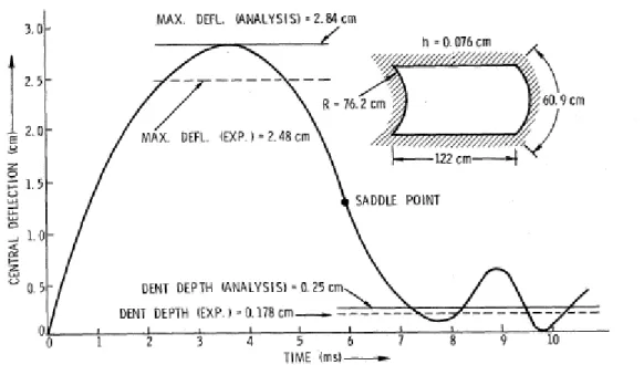 Figura 10 - Deflexão do centro de um painel de impacto por uma esfera de aço de 0,45 kg a 16,45 m/seg [19] 