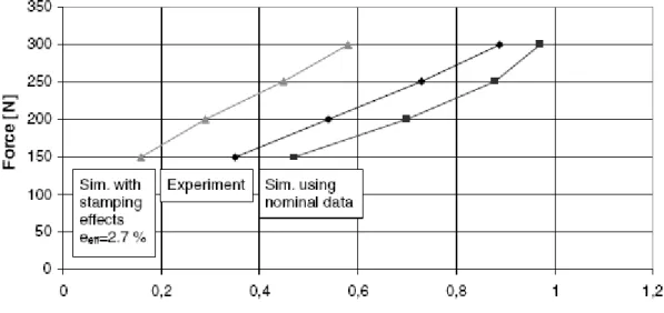 Figura 12 – Relação carga / profundidade  denting  no ponto 1