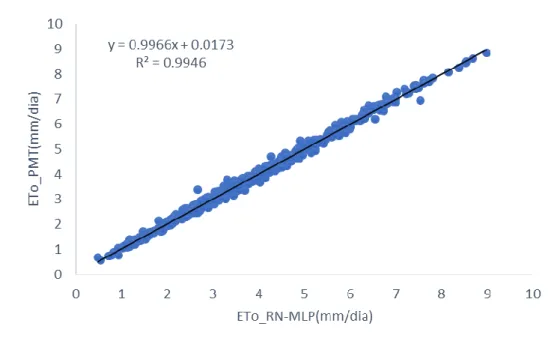 Figura 3- Correlações entre a ETo estimada pelo método PMT e RN-MLP, no conjunto de   teste